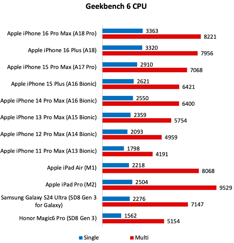 아이폰16프로 Geekbench 6 GPU