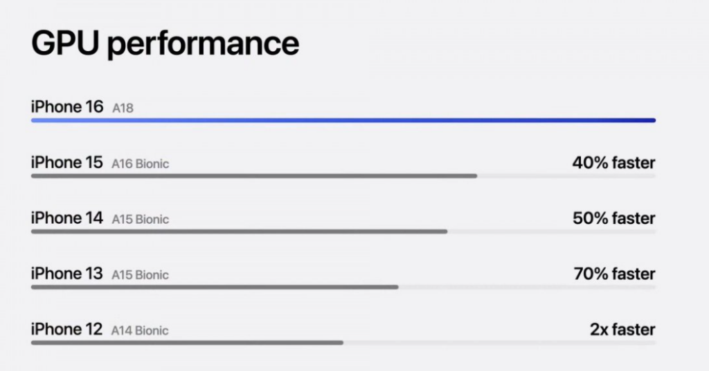 아이폰16프로 GPU performance